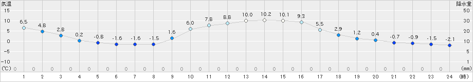 鳩山(>2023年12月28日)のアメダスグラフ