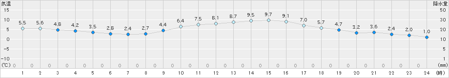 さいたま(>2023年12月28日)のアメダスグラフ