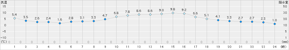 越谷(>2023年12月28日)のアメダスグラフ