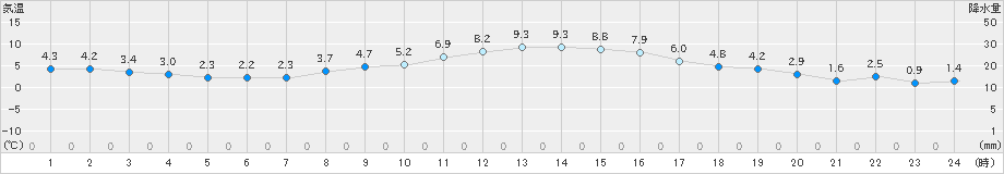 青梅(>2023年12月28日)のアメダスグラフ