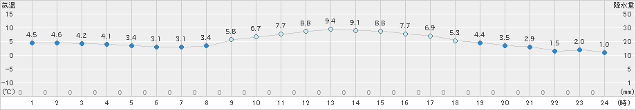 八王子(>2023年12月28日)のアメダスグラフ