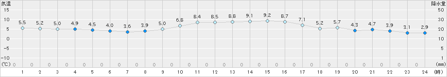 府中(>2023年12月28日)のアメダスグラフ