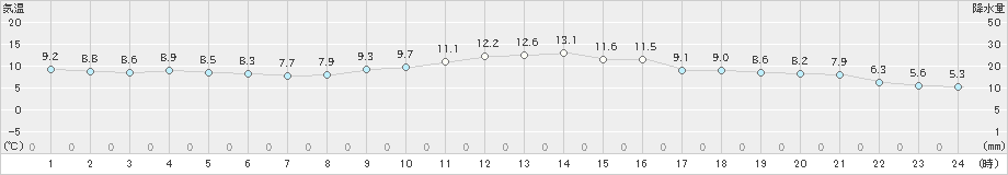 大島(>2023年12月28日)のアメダスグラフ