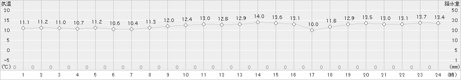 新島(>2023年12月28日)のアメダスグラフ