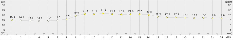 父島(>2023年12月28日)のアメダスグラフ