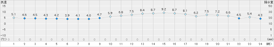 船橋(>2023年12月28日)のアメダスグラフ