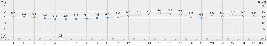 横芝光(>2023年12月28日)のアメダスグラフ