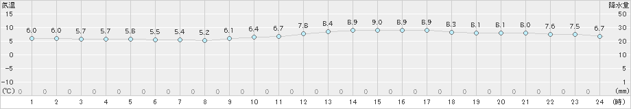 千葉(>2023年12月28日)のアメダスグラフ