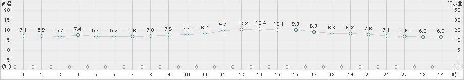 勝浦(>2023年12月28日)のアメダスグラフ