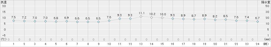 横浜(>2023年12月28日)のアメダスグラフ