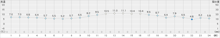 辻堂(>2023年12月28日)のアメダスグラフ