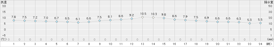 三浦(>2023年12月28日)のアメダスグラフ