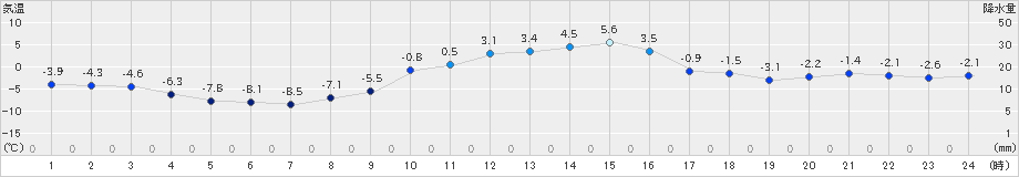 信濃町(>2023年12月28日)のアメダスグラフ