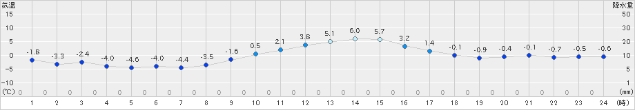 大町(>2023年12月28日)のアメダスグラフ