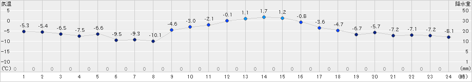 菅平(>2023年12月28日)のアメダスグラフ