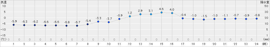 東御(>2023年12月28日)のアメダスグラフ