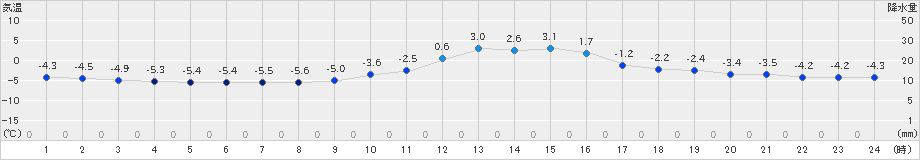 軽井沢(>2023年12月28日)のアメダスグラフ