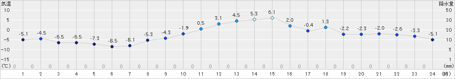 立科(>2023年12月28日)のアメダスグラフ