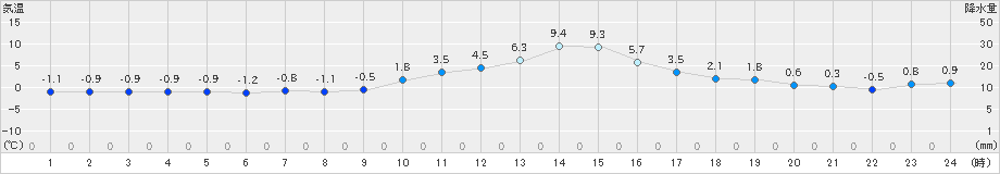 南木曽(>2023年12月28日)のアメダスグラフ