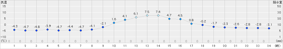 浪合(>2023年12月28日)のアメダスグラフ