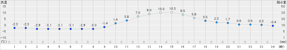 南信濃(>2023年12月28日)のアメダスグラフ