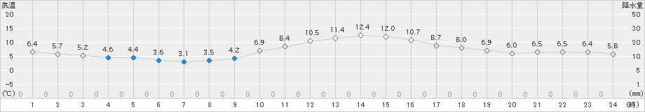 南部(>2023年12月28日)のアメダスグラフ