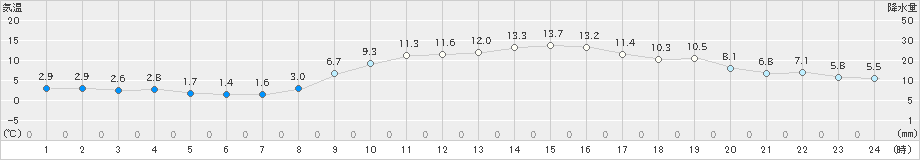 磐田(>2023年12月28日)のアメダスグラフ