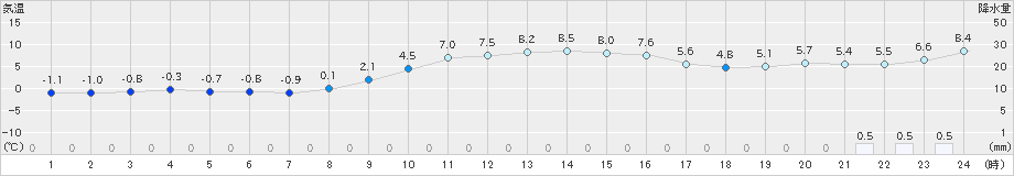 両津(>2023年12月28日)のアメダスグラフ