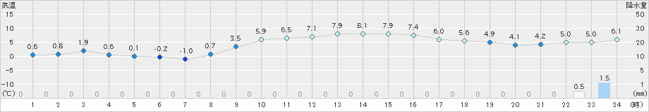 中条(>2023年12月28日)のアメダスグラフ