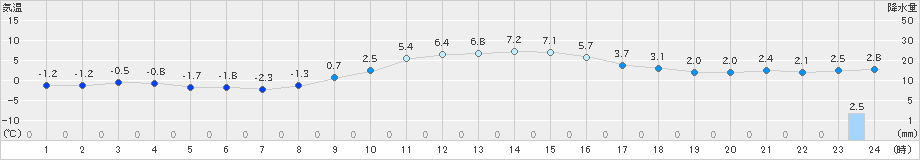 下関(>2023年12月28日)のアメダスグラフ