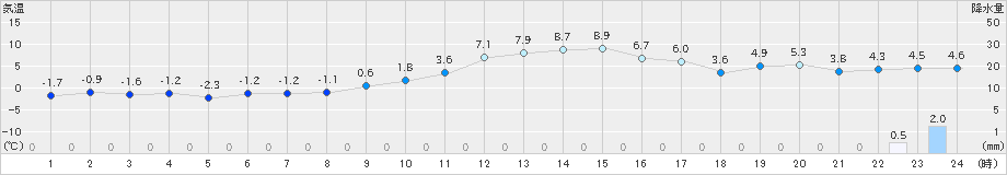 新津(>2023年12月28日)のアメダスグラフ