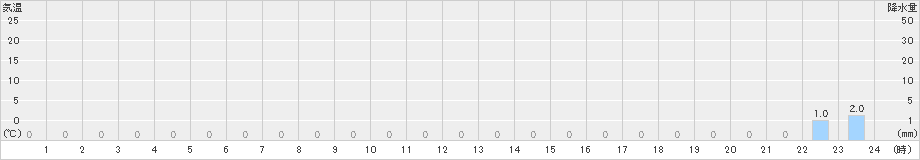 赤谷(>2023年12月28日)のアメダスグラフ