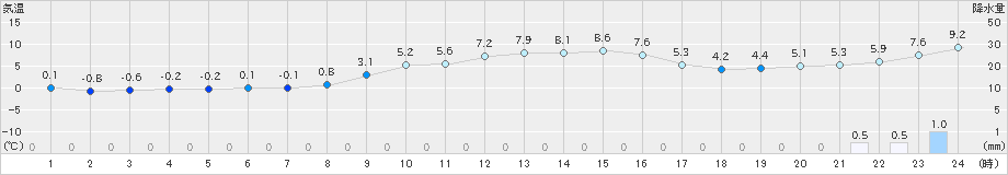 寺泊(>2023年12月28日)のアメダスグラフ