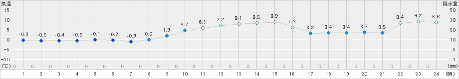 柏崎(>2023年12月28日)のアメダスグラフ