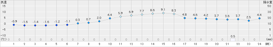 大潟(>2023年12月28日)のアメダスグラフ