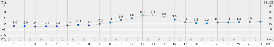 安塚(>2023年12月28日)のアメダスグラフ