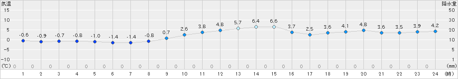 関山(>2023年12月28日)のアメダスグラフ