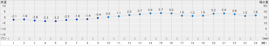 津南(>2023年12月28日)のアメダスグラフ