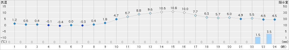 福井(>2023年12月28日)のアメダスグラフ