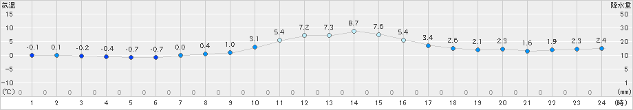 今庄(>2023年12月28日)のアメダスグラフ