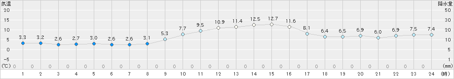 美浜(>2023年12月28日)のアメダスグラフ