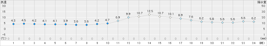 舞鶴(>2023年12月28日)のアメダスグラフ
