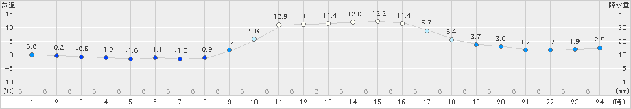 能勢(>2023年12月28日)のアメダスグラフ