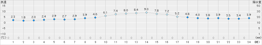 生駒山(>2023年12月28日)のアメダスグラフ