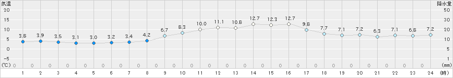 熊取(>2023年12月28日)のアメダスグラフ