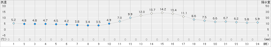 豊岡(>2023年12月28日)のアメダスグラフ