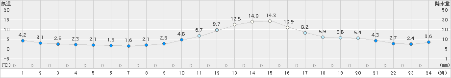 和田山(>2023年12月28日)のアメダスグラフ