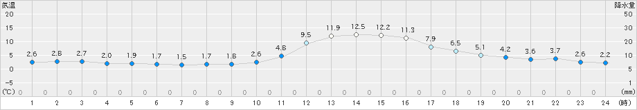 柏原(>2023年12月28日)のアメダスグラフ