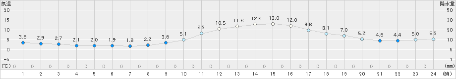 福崎(>2023年12月28日)のアメダスグラフ