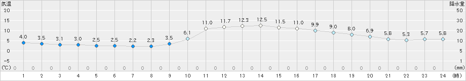 姫路(>2023年12月28日)のアメダスグラフ